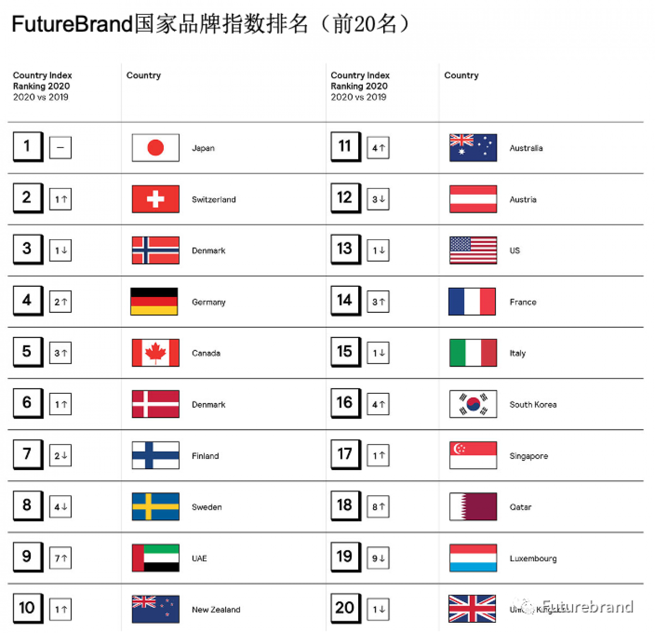 FutureBrand发布《2020年国家品牌指数》报告