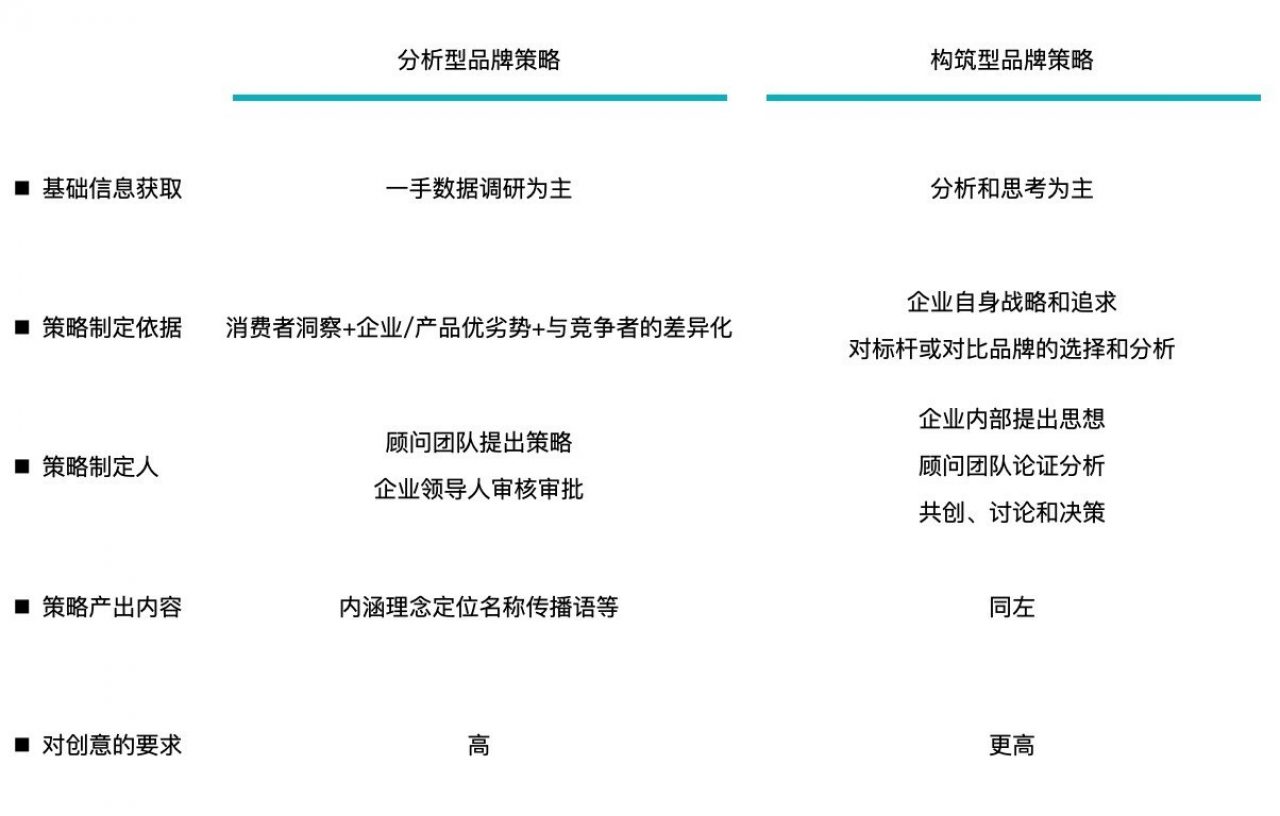 分析型品牌策略 vs. 构筑型品牌策略,哪个更适合您?