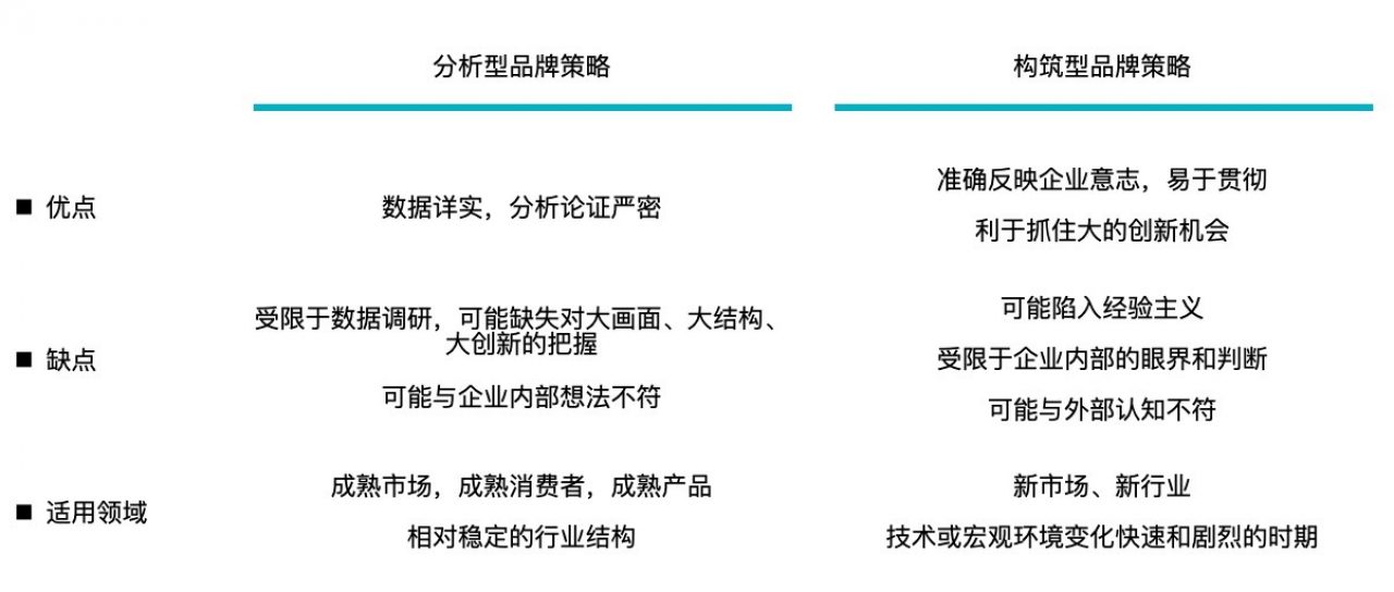 分析型品牌策略 vs. 构筑型品牌策略,哪个更适合您?