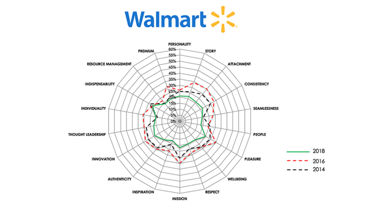 Winning the retail wars
